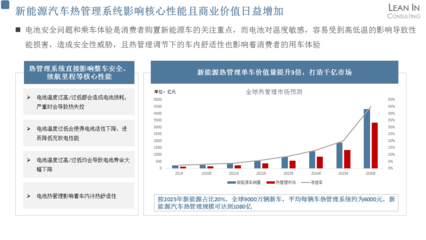 新能源汽車熱管理與能源管理的市場趨勢與技術(shù)挑戰(zhàn)